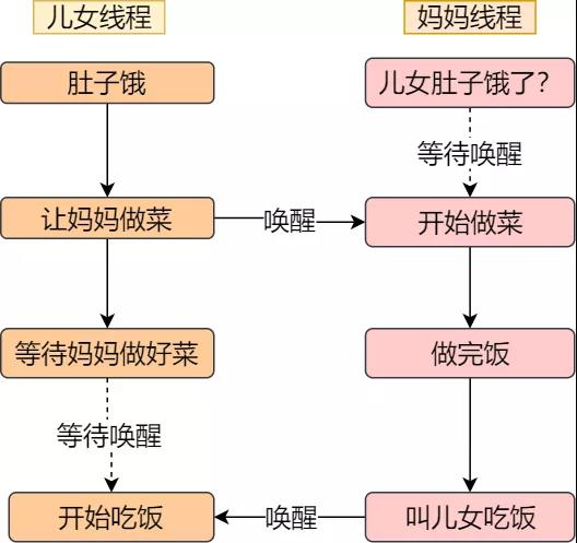吃饭与做菜的同步关系
