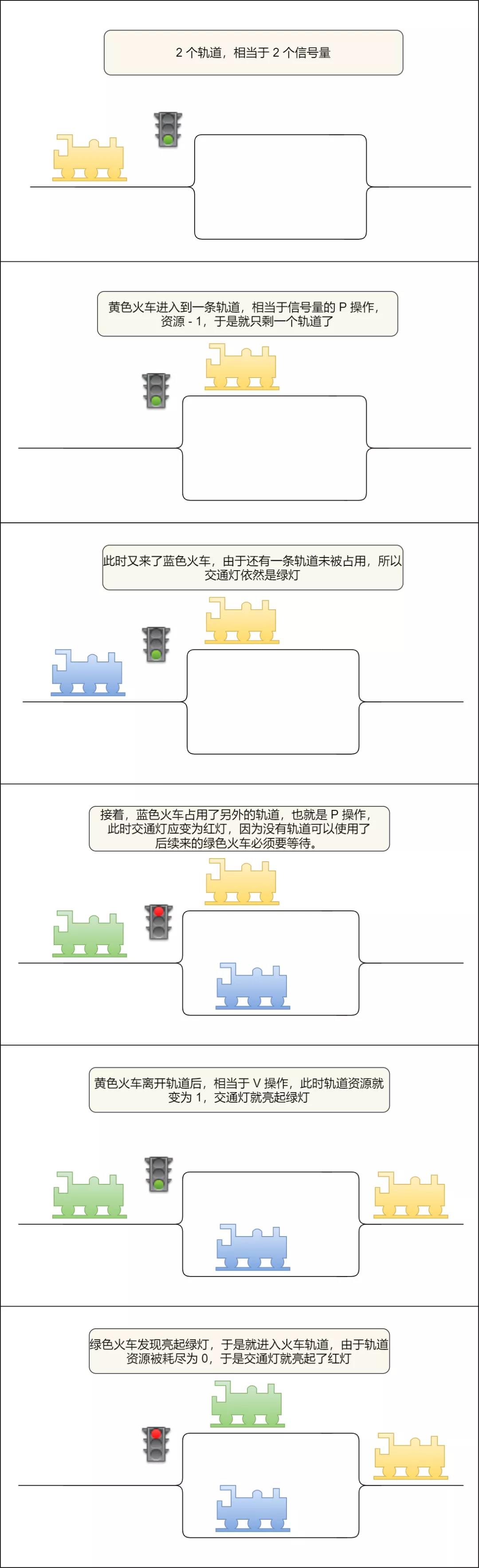 信号量与火车轨道