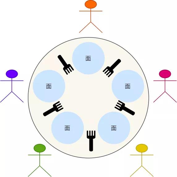 哲学家就餐的问题