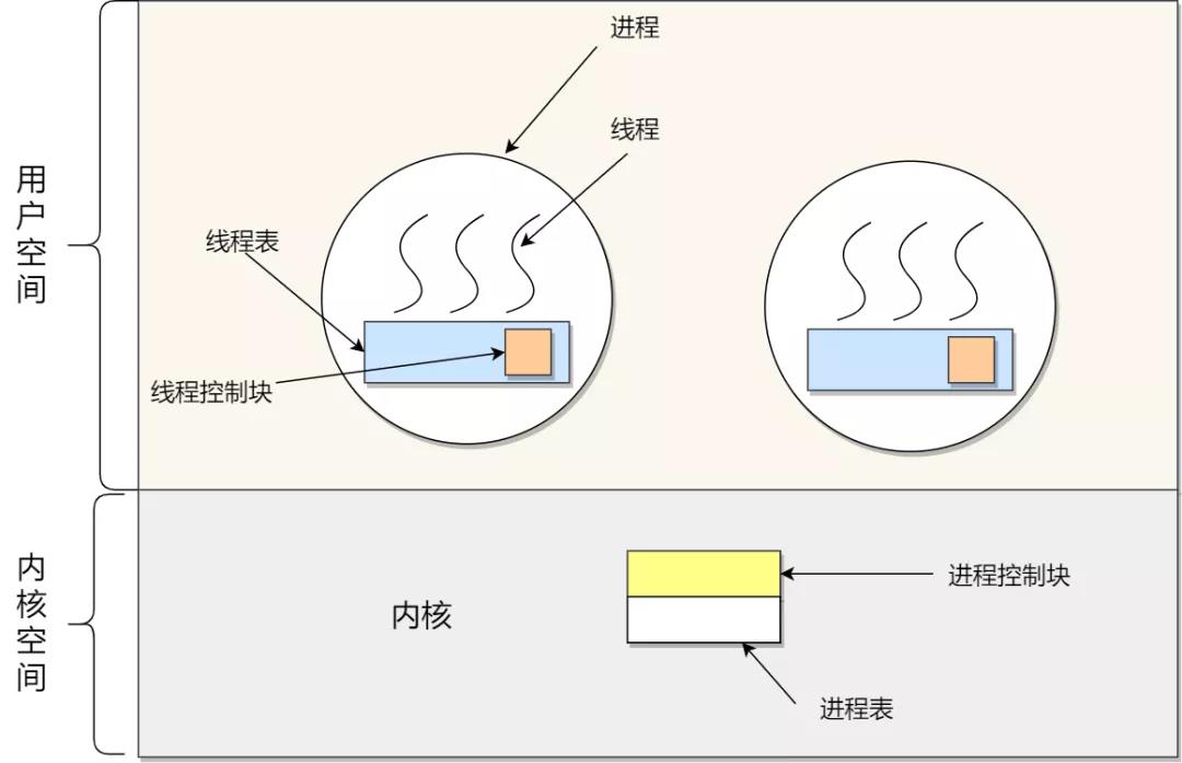 用户级线程模型