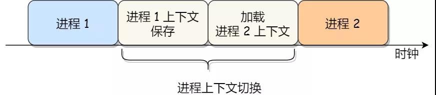 进程上下文切换
