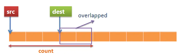 内存重叠的拷贝
